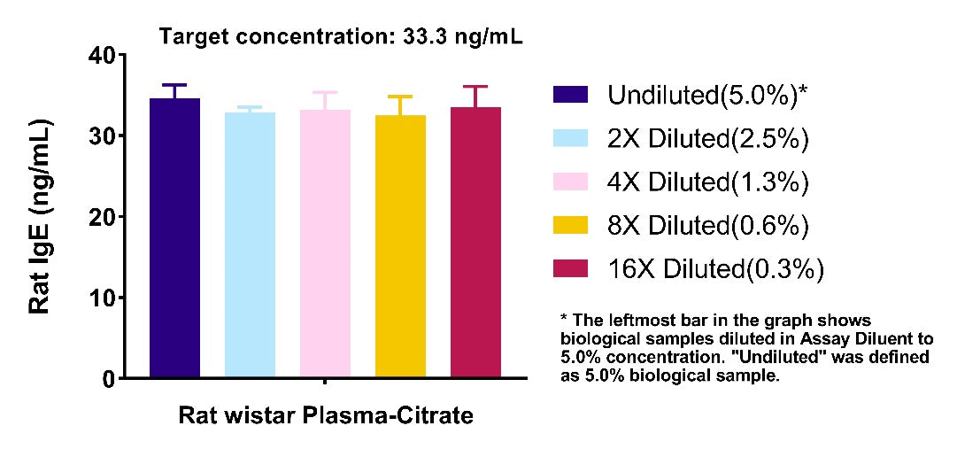 Rat IgE Serum & Plasma OneStep ELISA Kit