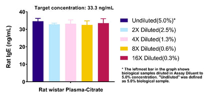 Rat IgE Serum & Plasma OneStep ELISA Kit