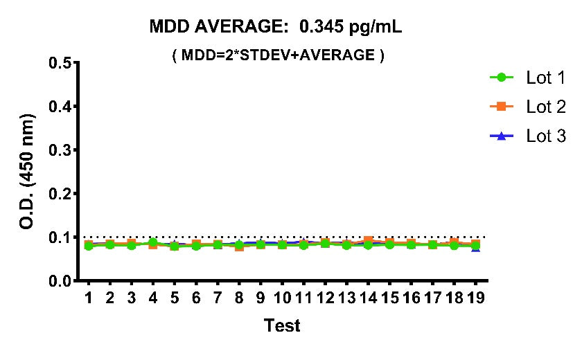 Monkey IL-4 Culture media OneStep ELISA Kit