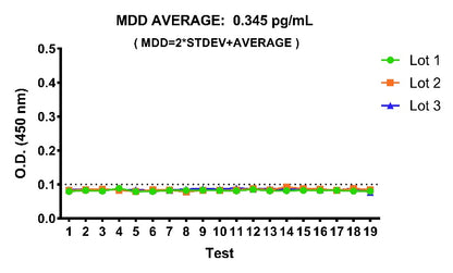 Monkey IL-4 Culture media OneStep ELISA Kit
