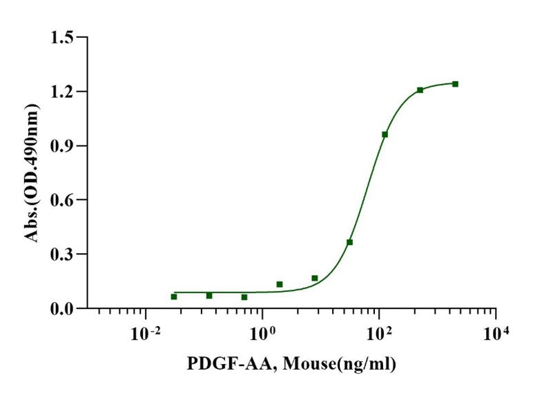 PDGF-AA Protein, Mouse