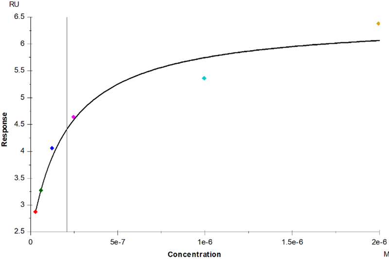 VEGF165 Protein, Human