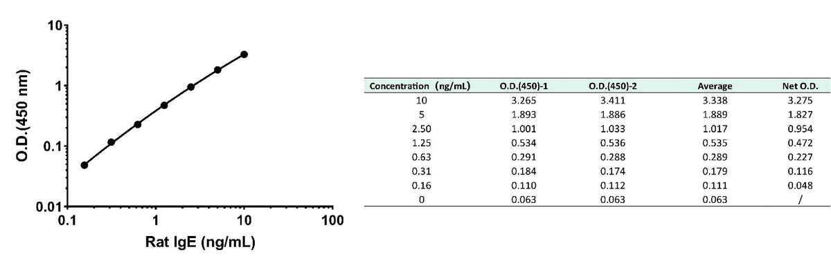 Rat IgE Serum & Plasma OneStep ELISA Kit