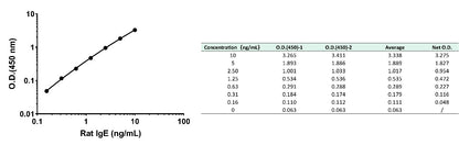 Rat IgE Serum & Plasma OneStep ELISA Kit