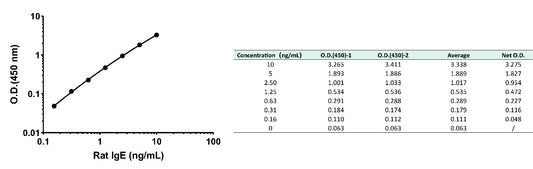 Rat IgE Serum & Plasma OneStep ELISA Kit