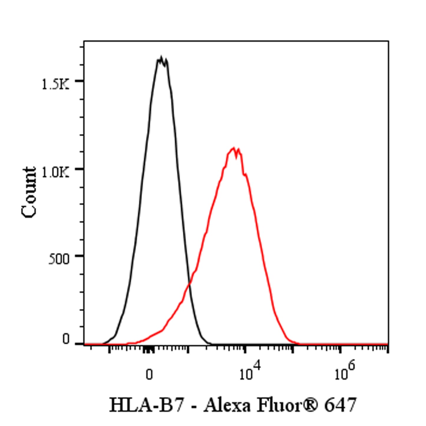 Mouse Anti-Human HLA-B7 Antibody (BB7.1)