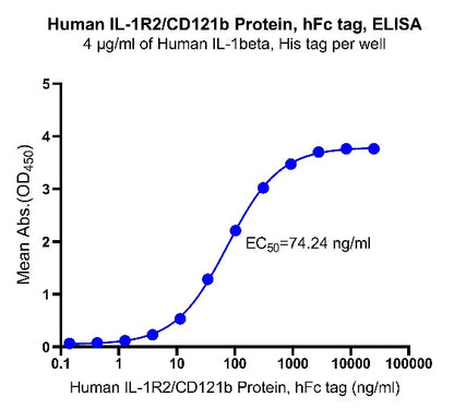 IL-1R2/CD121b hFc Tag Protein, Human