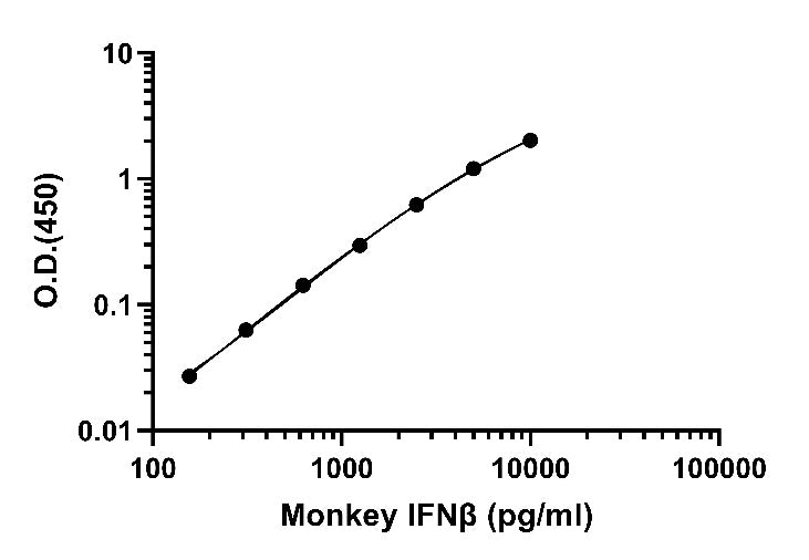Monkey IFN-β OneStep ELISA Kit