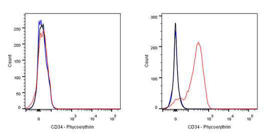PE Mouse Anti-Human CD34 Antibody (S-629-38)