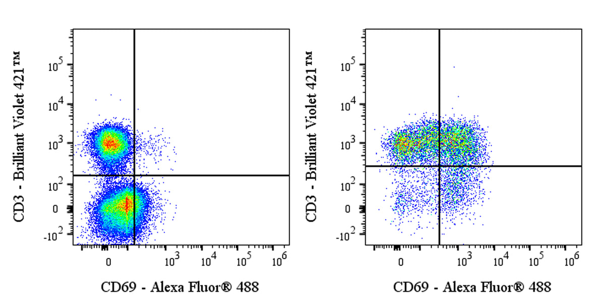 Alexa Fluor® 488 Mouse Anti-Human CD69 Antibody (FN50)