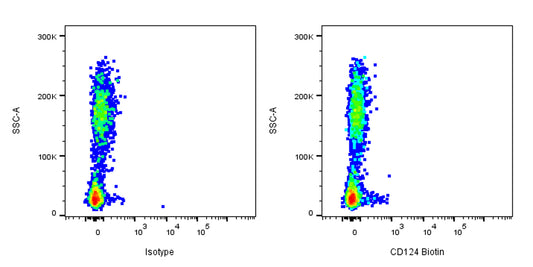 Biotin Mouse Anti-Human CD124 Antibody (S-3171)