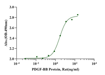 PDGF-BB Protein, Rat