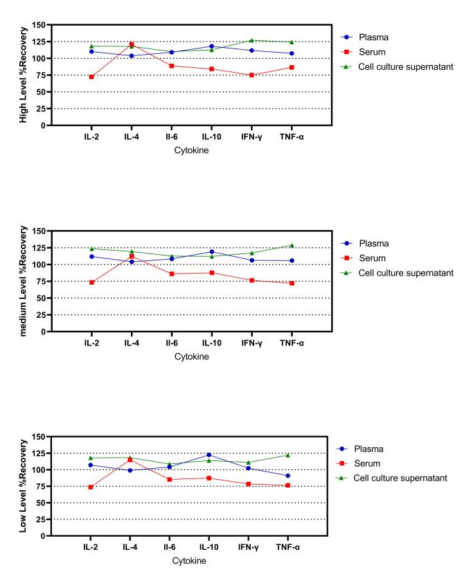 Monkey Th1/Th2 6-Plex Kit (Flow Cytometry Multiplex Bead Assay)