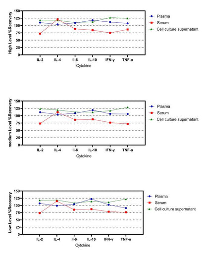 Monkey Th1/Th2 6-Plex Kit (Flow Cytometry Multiplex Bead Assay)