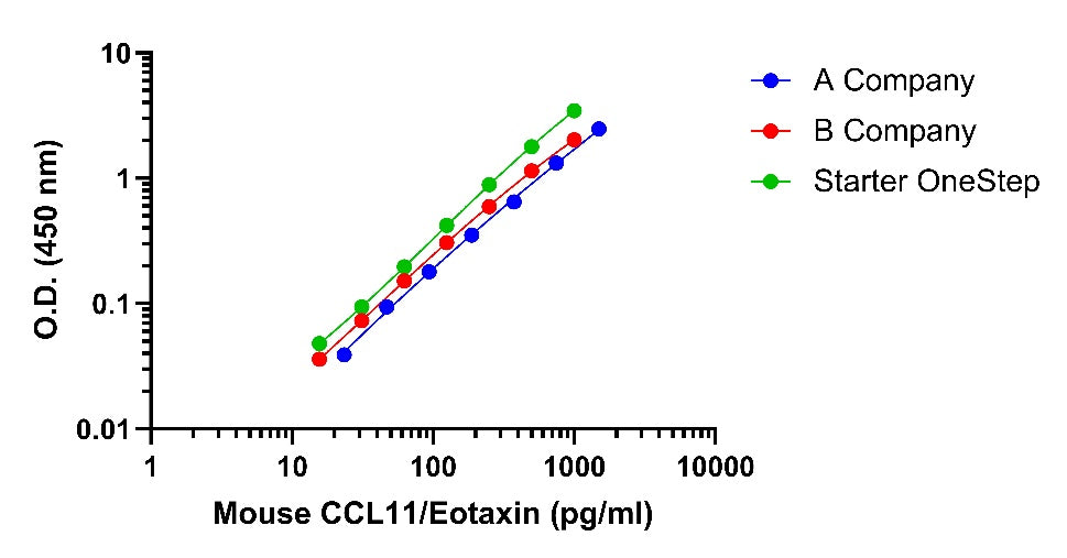 Mouse CCL11/Eotaxin OneStep ELISA Kit