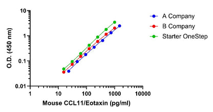 Mouse CCL11/Eotaxin OneStep ELISA Kit