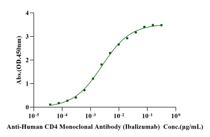 Biotinylated CD4/LEU3 His&Avi Tag Protein, Cynomolgus