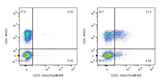 Mouse Anti-Human CD25 Antibody (S-R494)