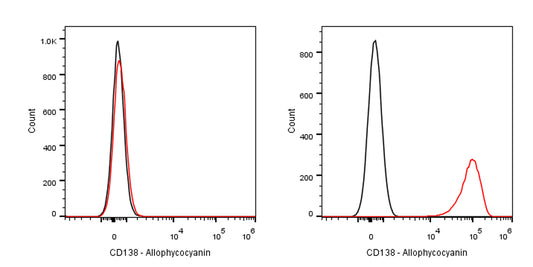 APC Mouse Anti-Human CD138 Antibody (MI15)