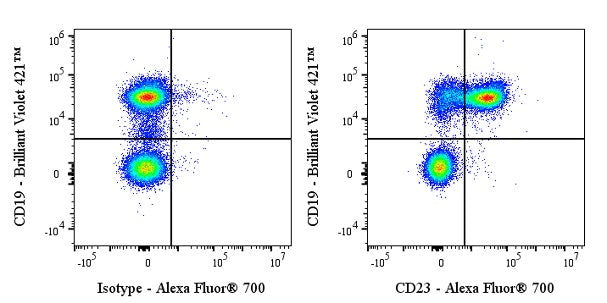 Alexa Fluor® 700 Rat Anti-Mouse CD23 Antibody (S-R672)