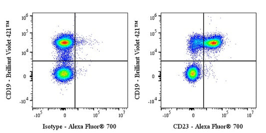 Alexa Fluor® 700 Rat Anti-Mouse CD23 Antibody (S-R672)