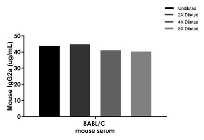 Mouse IgG2a Onestep ELISA Kit