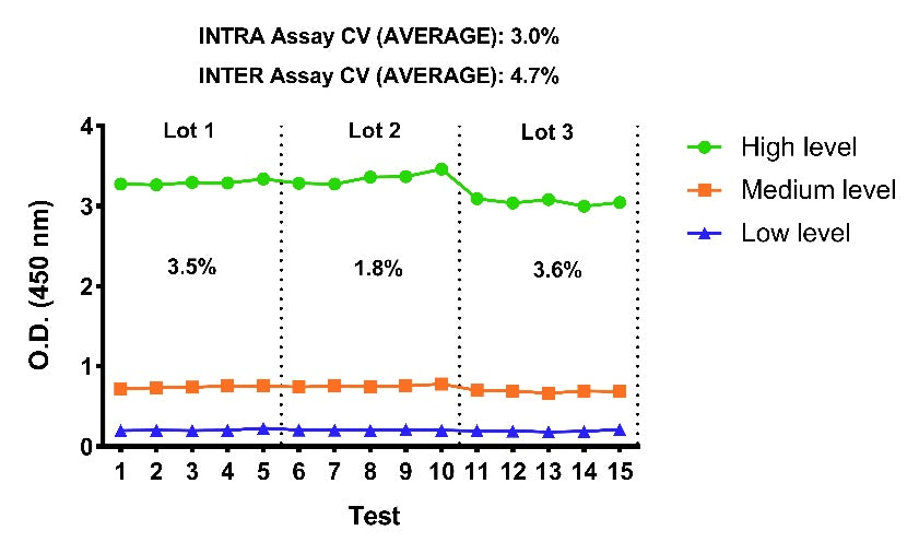 Mouse NT-Pro BNP OneStep ELISA Kit