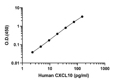 Human & Monkey CXCL10/IP-10(serum/plasma) OneStep ELISA Kit