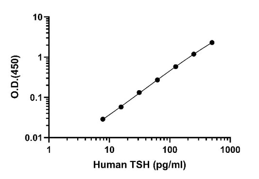Human Thyroid Stimulating Hormone OneStep ELISA Kit