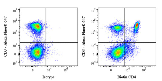 Biotin Rat Anti-Mouse CD4 Antibody (YTS 191)