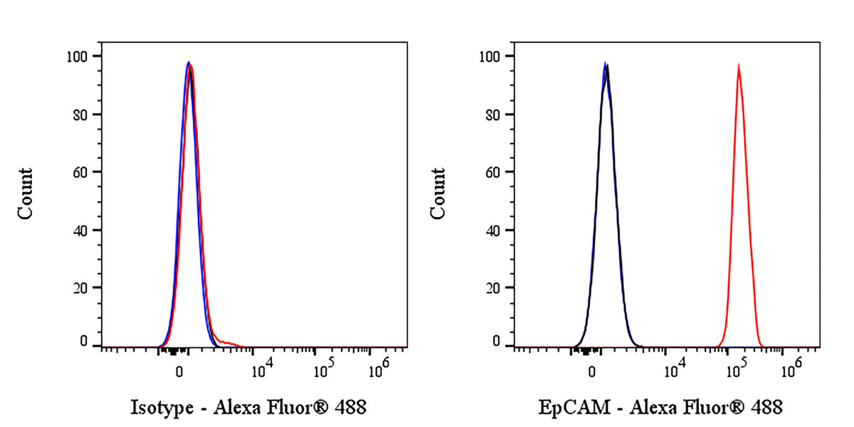 Alexa Fluor® 488 Mouse Anti-Human EpCAM Antibody (S-R464)