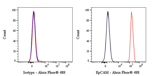 Alexa Fluor® 488 Mouse Anti-Human EpCAM Antibody (S-R464)