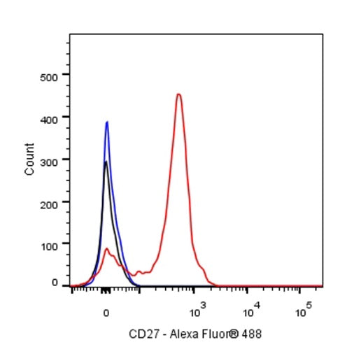 Armenian hamster Anti-Mouse/Rat/Human CD27 Antibody (S-R620)