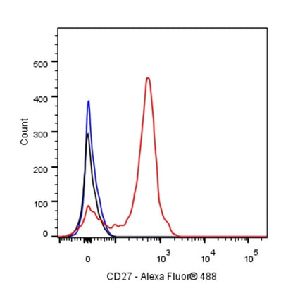 Armenian hamster Anti-Mouse/Rat/Human CD27 Antibody (S-R620)