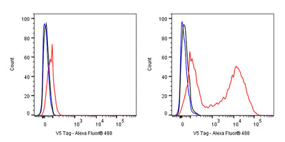 V5 Tag Mouse mAb (Alexa Fluor® 488 Conjugate) (S-610-66)
