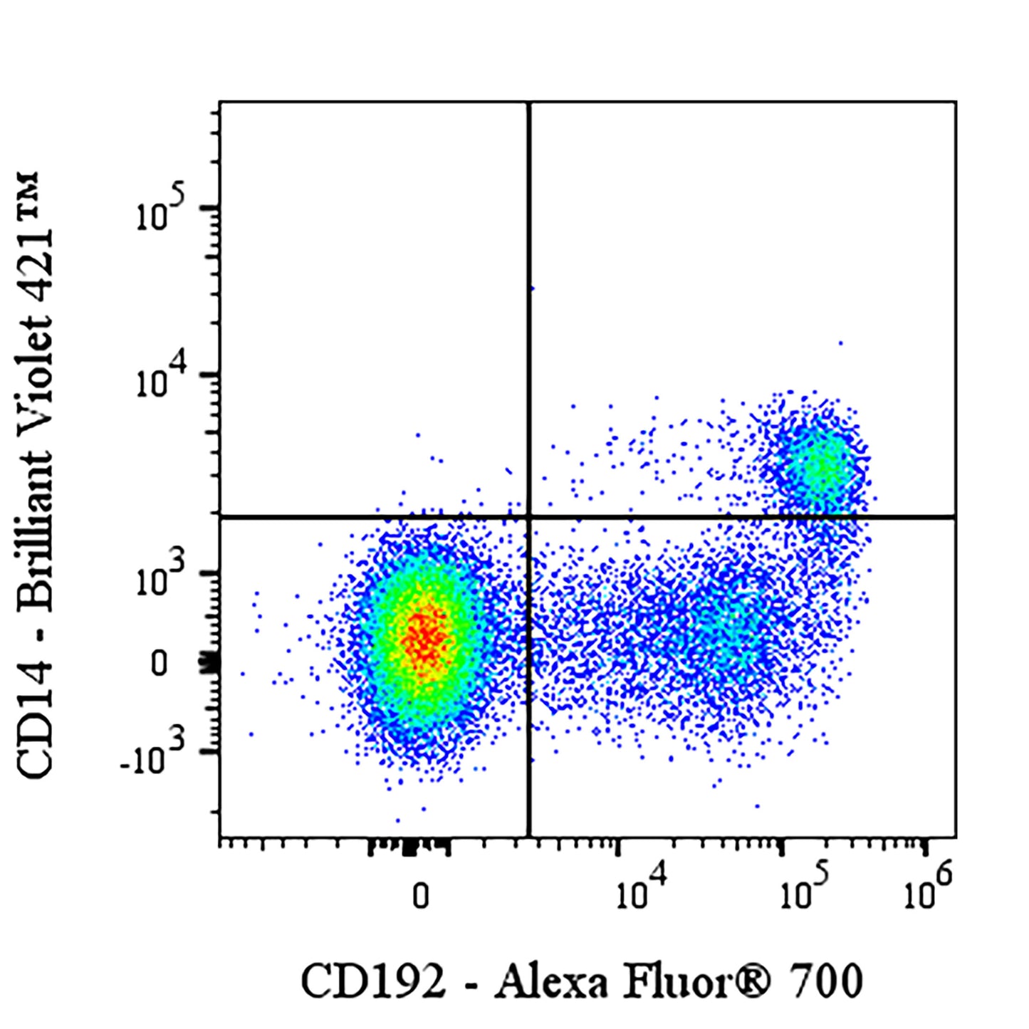 Alexa Fluor® 700 Mouse Anti-Human CD192 Antibody (S-2971)