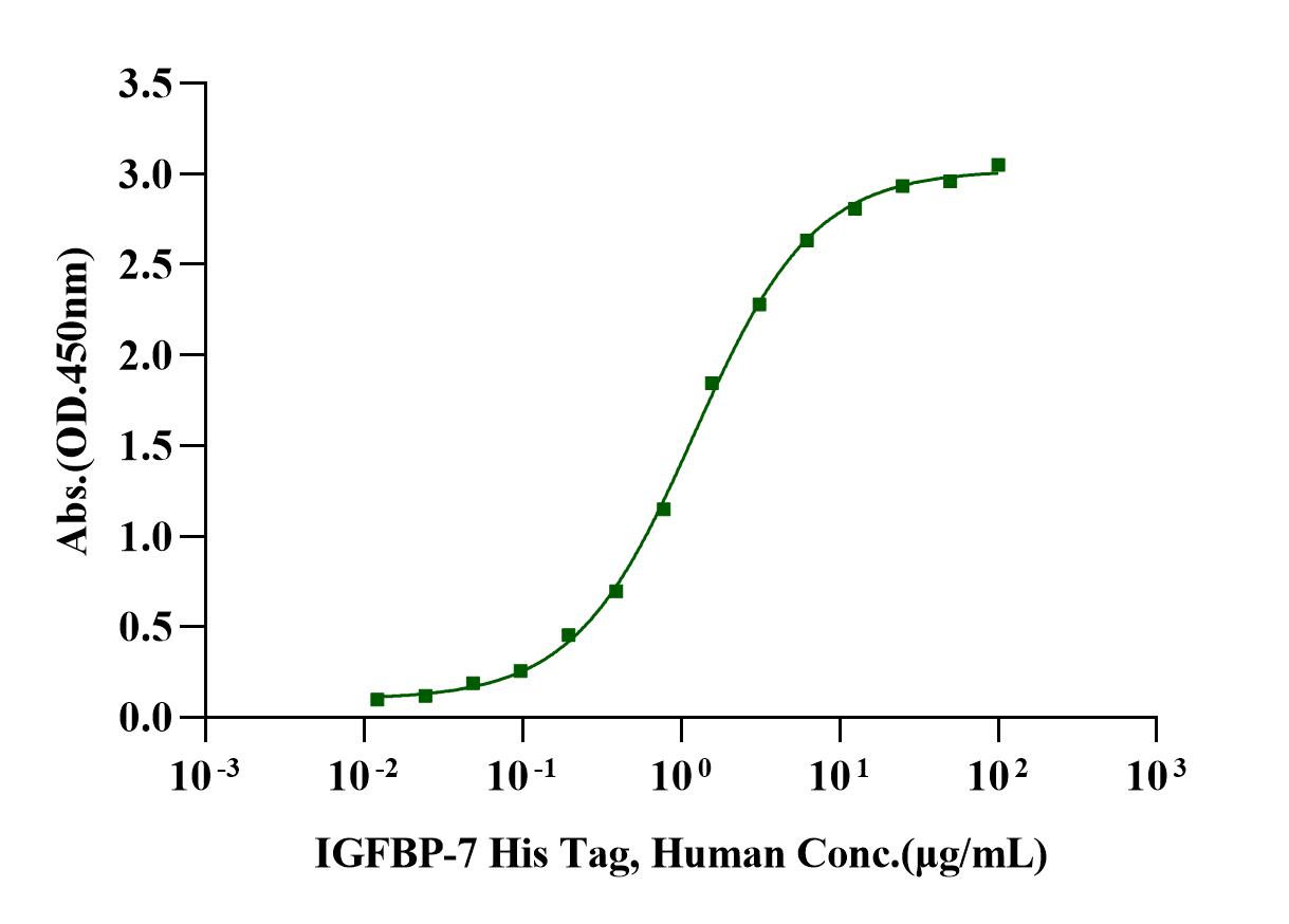 IGFBP-7 His Tag Protein, Human
