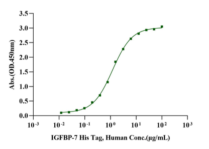 IGFBP-7 His Tag Protein, Human