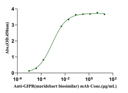 GIPR His Tag Protein, Human