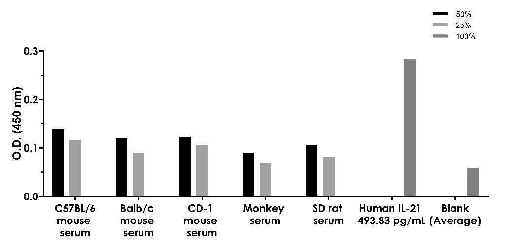 Human IL-21 Serum & Plasma Onestep ELISA Kit