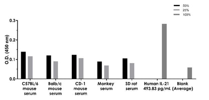 Human IL-21 Serum & Plasma Onestep ELISA Kit
