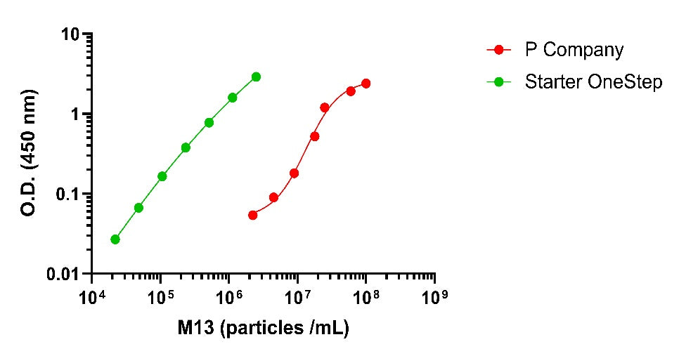 M13 OneStep ELISA Kit