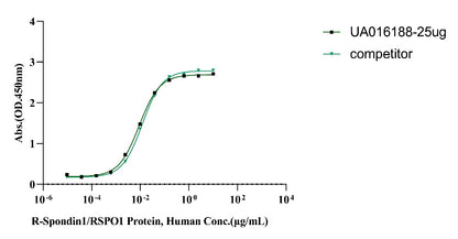LGR5/GPR49 His Tag Protein, Cynomolgus