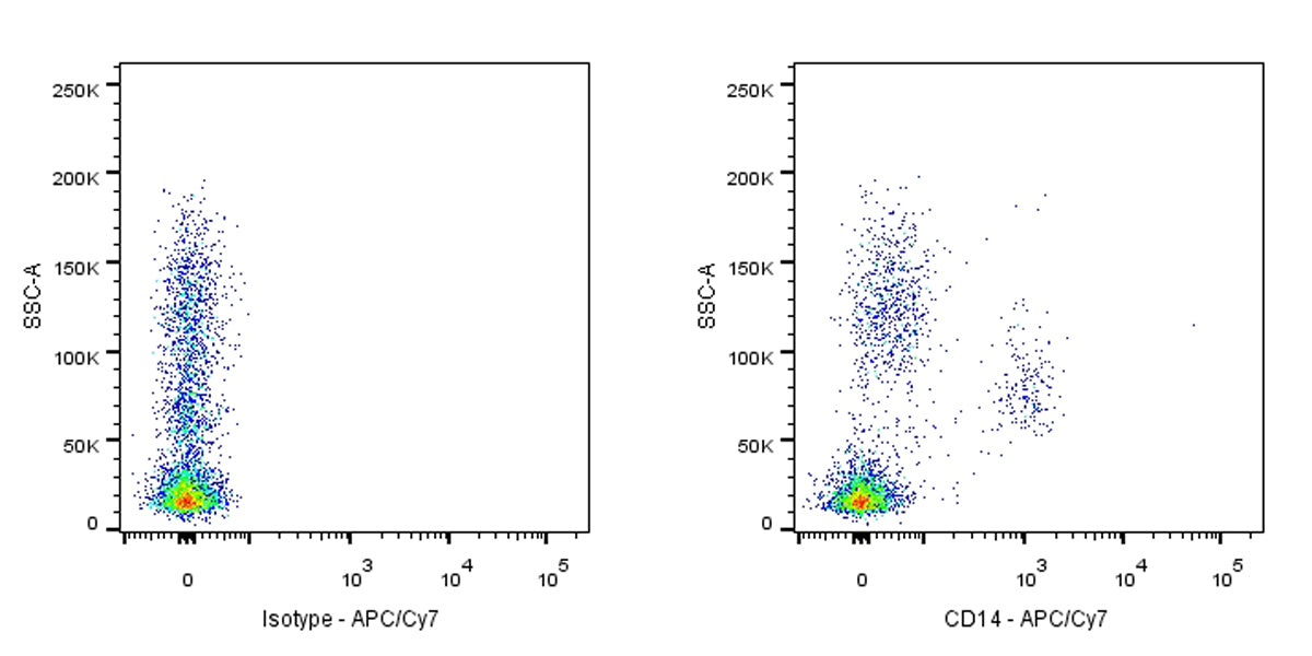APC-Cy7 Mouse Anti-Human CD14 Antibody (S-631-50)