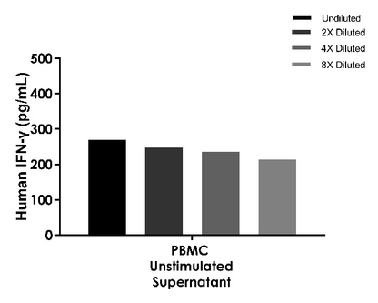 Human IFN-γ Broad range ELISA Kit