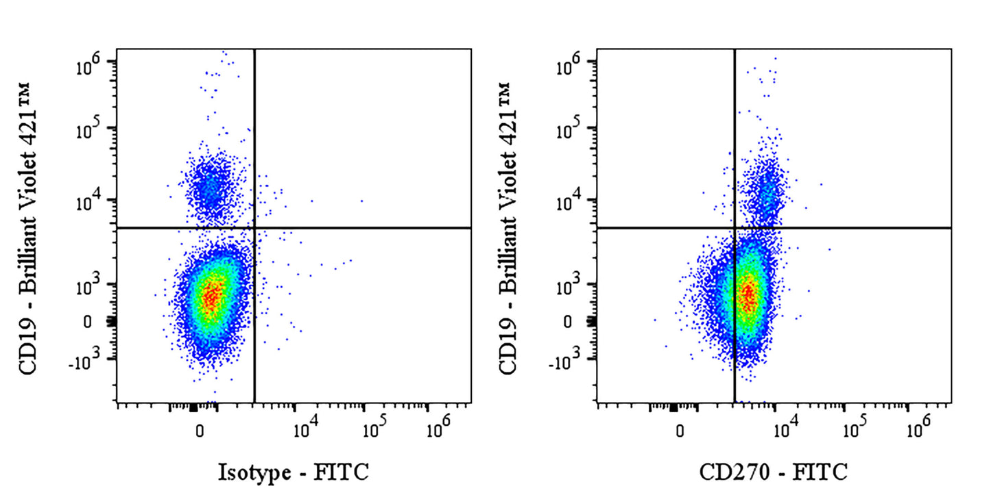 FITC Mouse Anti-Human CD270 Antibody (S-2915)