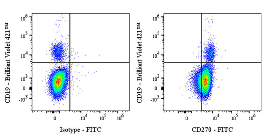 FITC Mouse Anti-Human CD270 Antibody (S-2915)