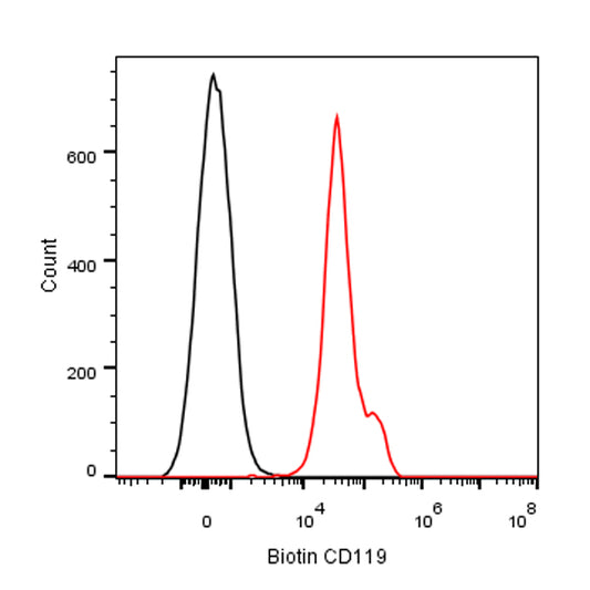 Biotin Rat Anti-Mouse CD119 Antibody (GR-20)