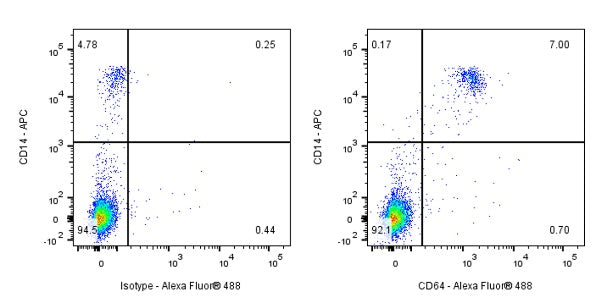 Mouse Anti-Human CD64 Antibody (10.1)