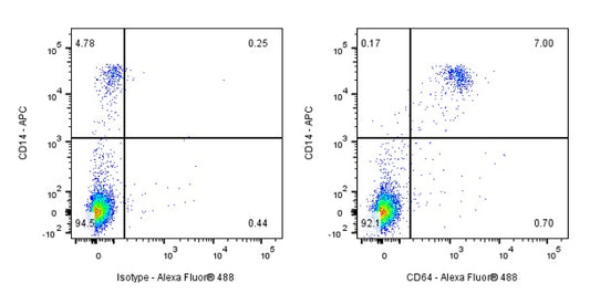 Mouse Anti-Human CD64 Antibody (10.1)